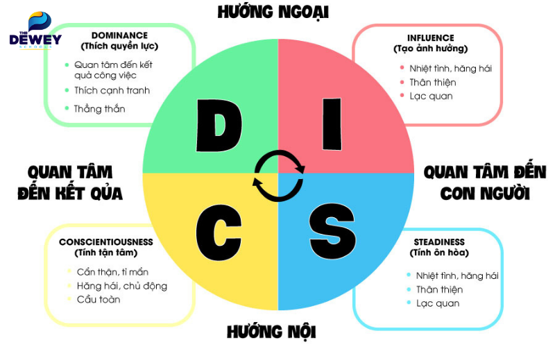 Mô phỏng mô hình 4 nhóm tính cách trong test nghề nghiệp DISC