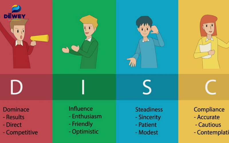 Nhà tuyển dụng sử dụng kết quả test DISC để đánh giá tính cách và mức độ phù hợp của ứng viên